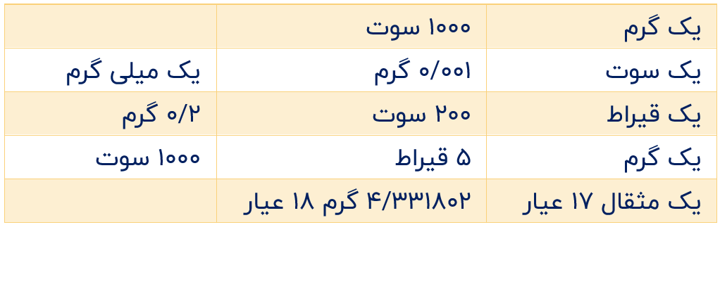 جدول واحد های اندازه گیری وزن - نرمال لابو